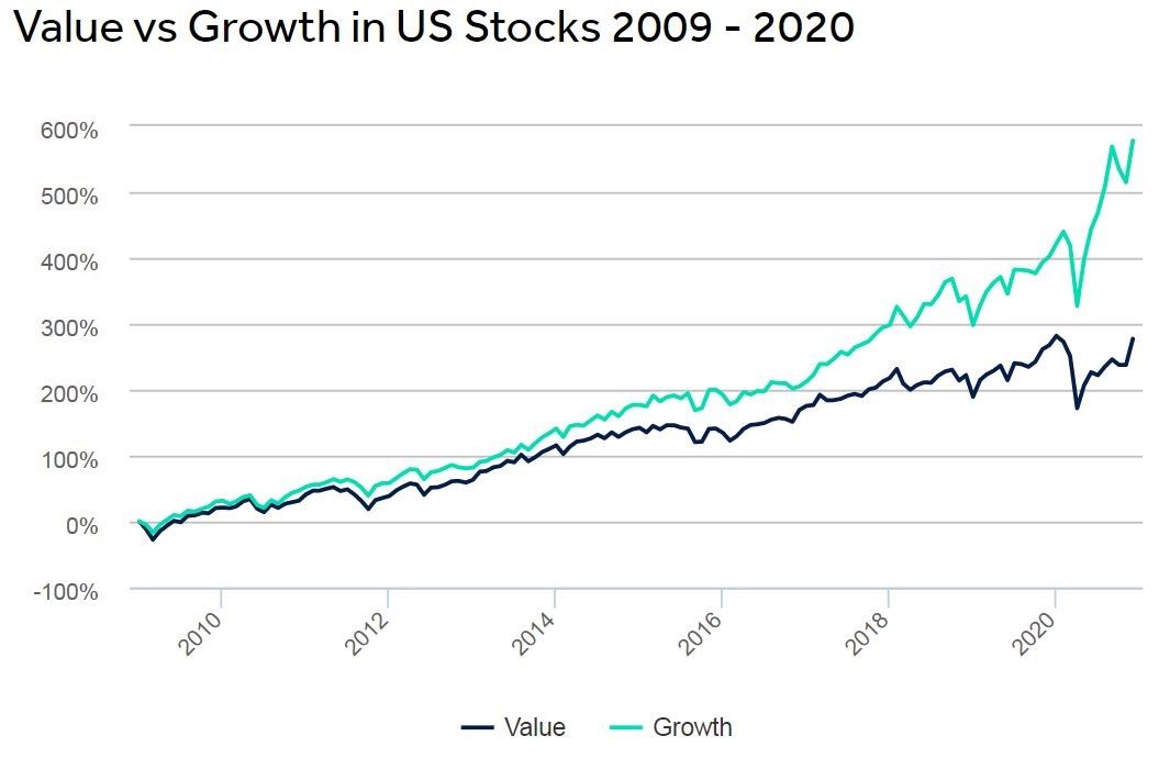 Hodnotové vs rastové akcie od roku 2009 do roku 2020.
