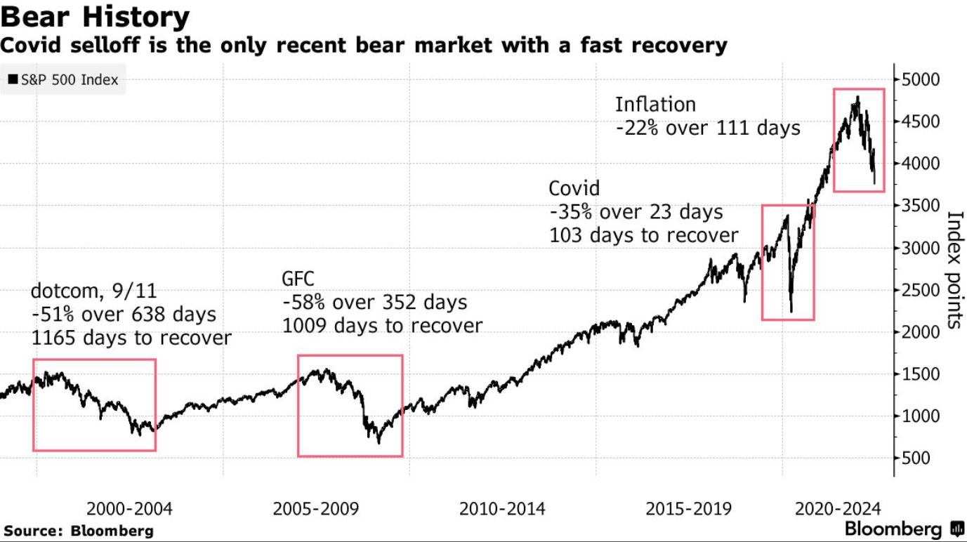 História medvedích trhov S&P 500
