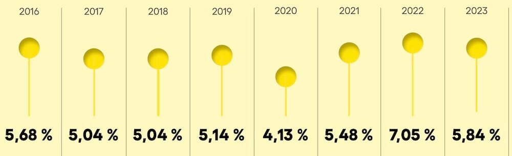 INVESTIKA realitní fond – ročné výkonnosti od roku 2016 do 2023