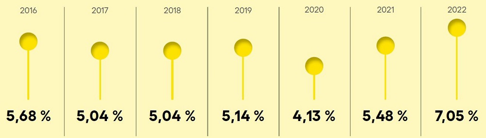 INVESTIKA realitní fond – ročné výkonnosti od roku 2016 do 2022