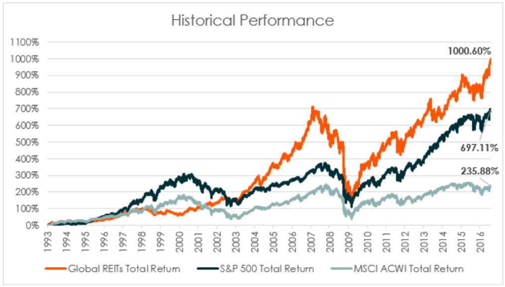 Porovnanie výkonnosti REITs, S&P 500 a MSCI ACWI