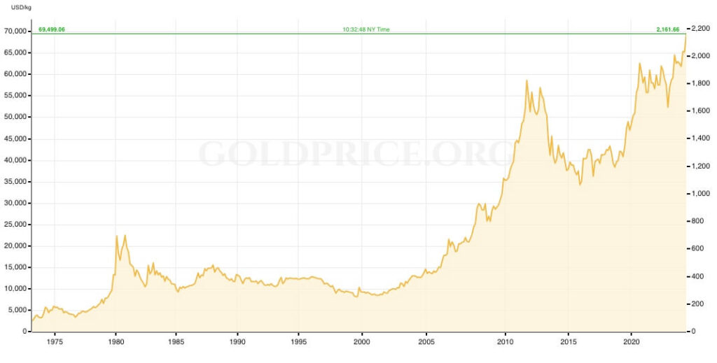 Zlato - vývoj trhovej ceny