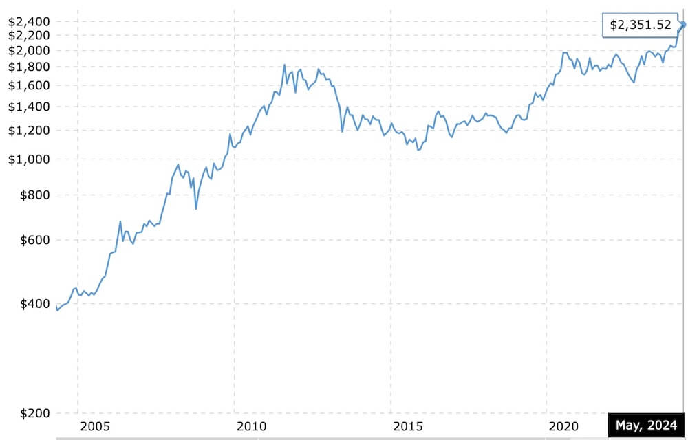 Vývoj ceny zlata od roku 2004 do roku 2024