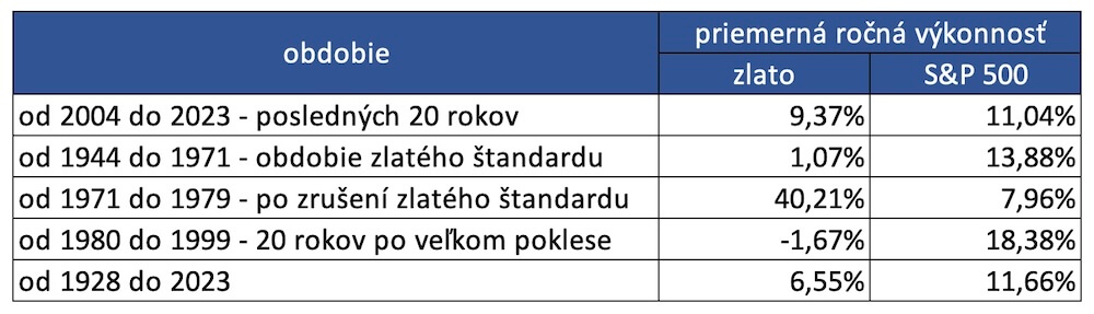 Výkonnosť zlata v rôznych historických obdobiach