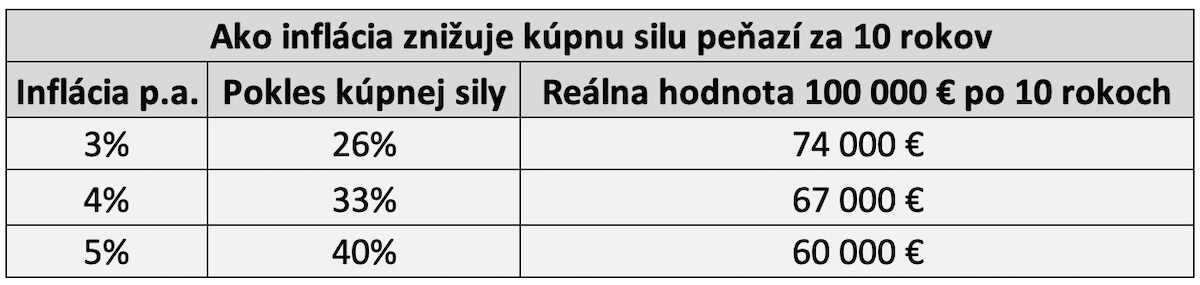 Pokles kúpnej sily peňazí pri inflácii za 10 rokov – tabuľka