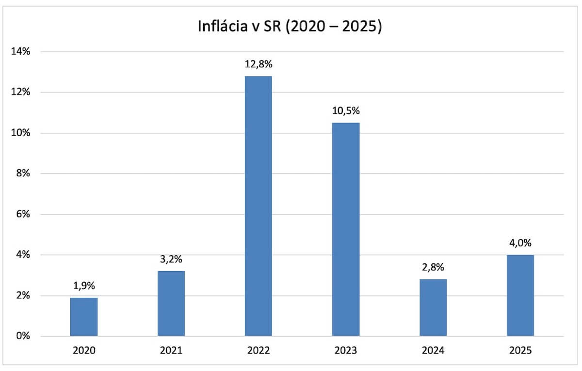 Graf vývoja inflácie na Slovensku v rokoch 2020 až 2025