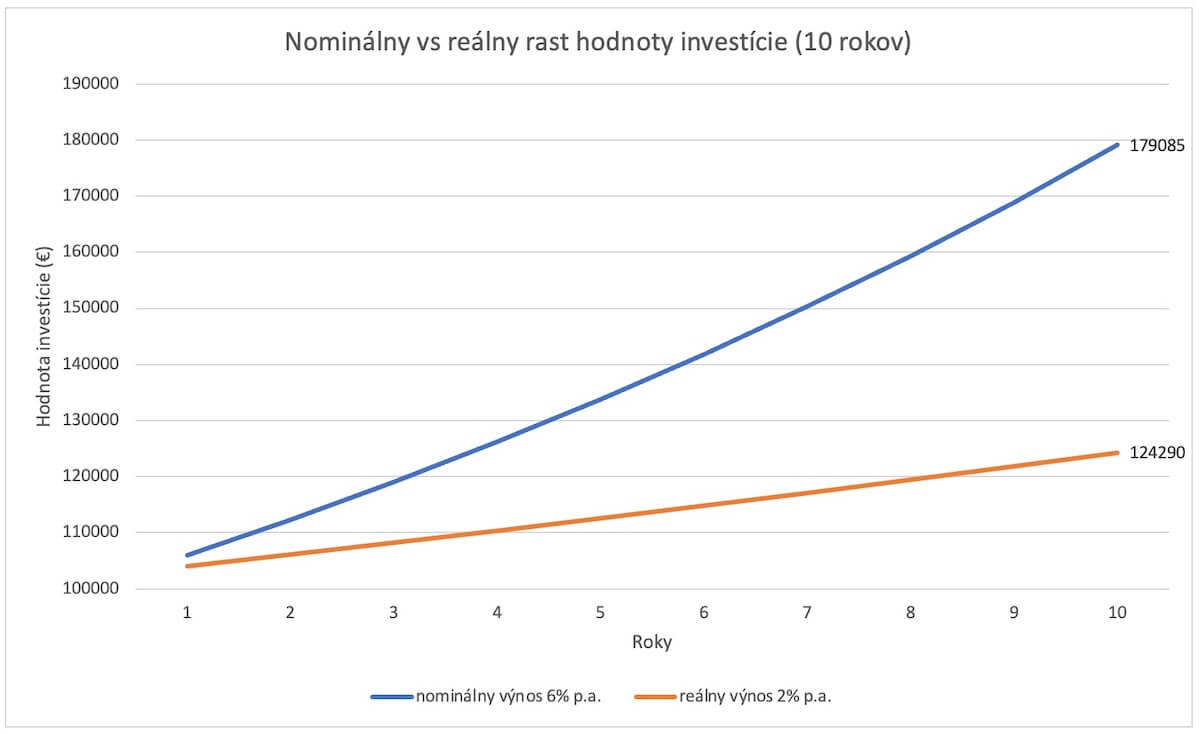Graf nominálny vs reálny rast investície za 10 rokov