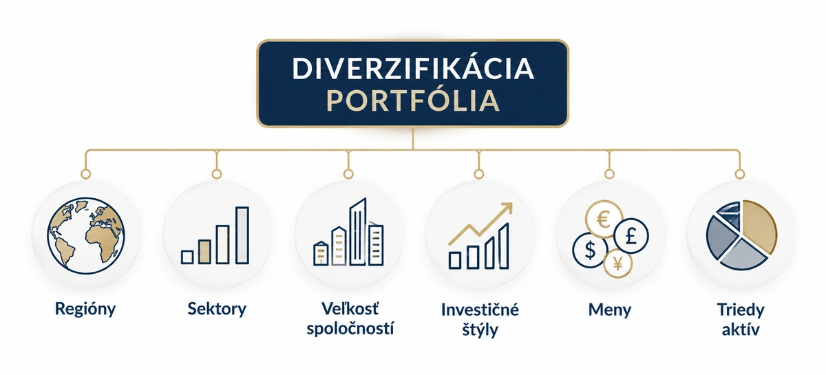 6 úrovní diverzifikácie portfólia – regióny, sektory, veľkosť spoločností, investičné štýly, meny a&nbsp;triedy aktív