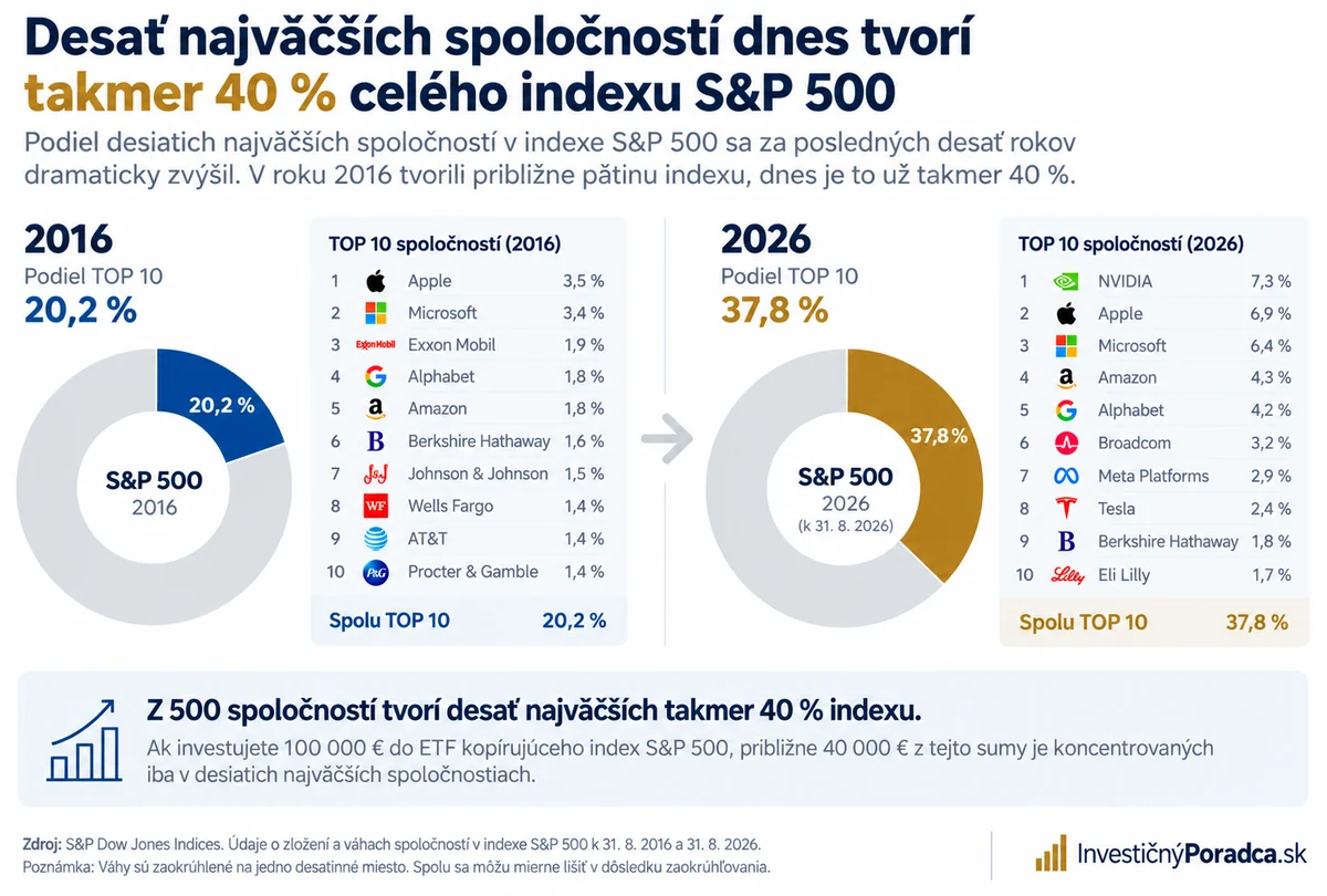 Kumulovaná váha najväčších spoločností v&nbsp;indexe S&P 500